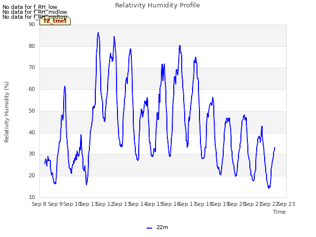 plot of Relativity Humidity Profile