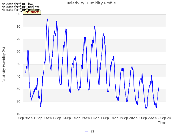 plot of Relativity Humidity Profile