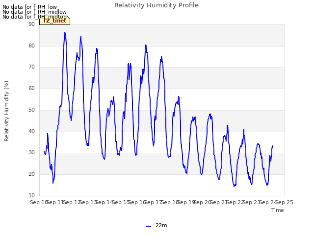 plot of Relativity Humidity Profile