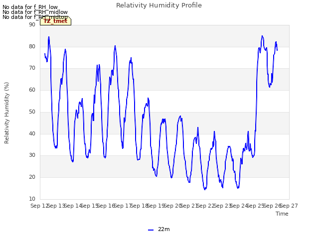 plot of Relativity Humidity Profile