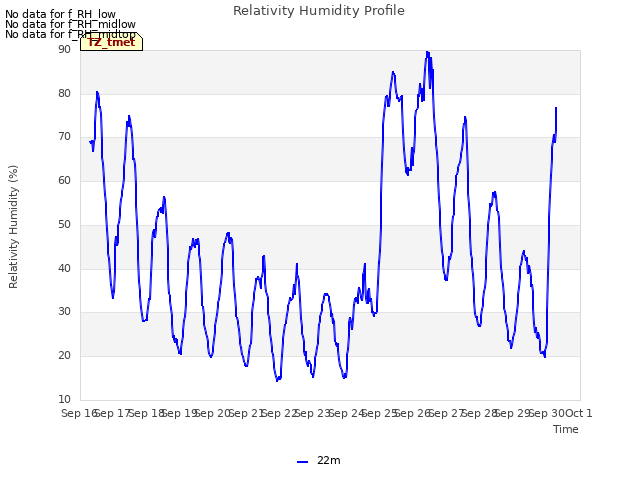 plot of Relativity Humidity Profile