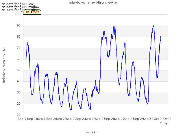 plot of Relativity Humidity Profile