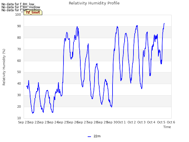 plot of Relativity Humidity Profile