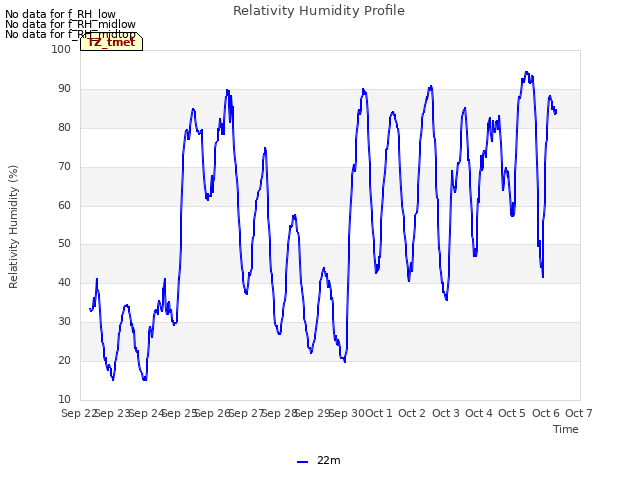 plot of Relativity Humidity Profile