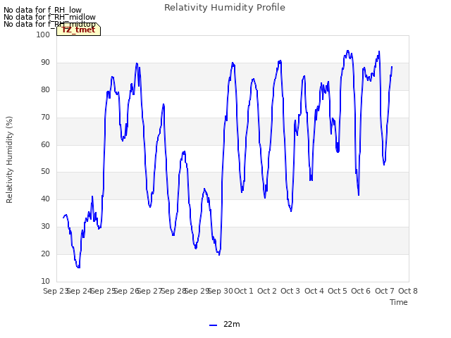 plot of Relativity Humidity Profile