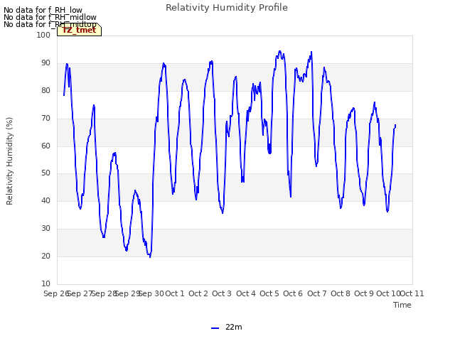 plot of Relativity Humidity Profile