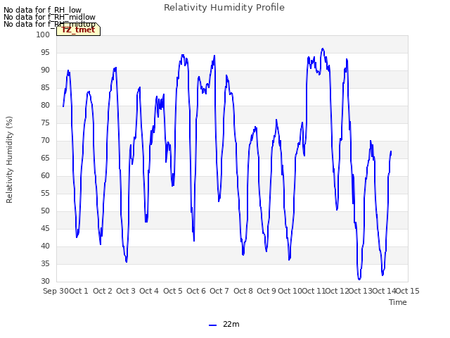 plot of Relativity Humidity Profile