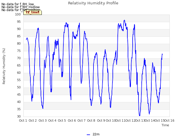 plot of Relativity Humidity Profile