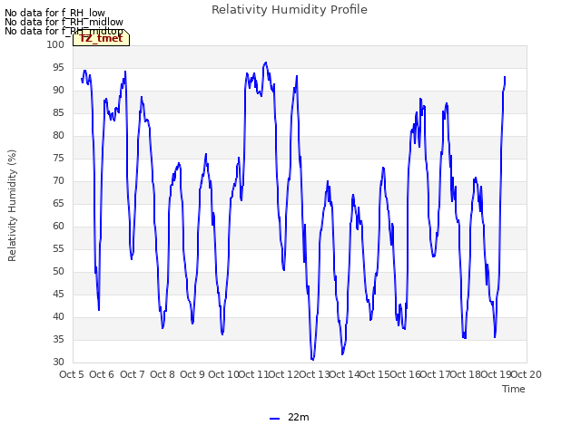 plot of Relativity Humidity Profile