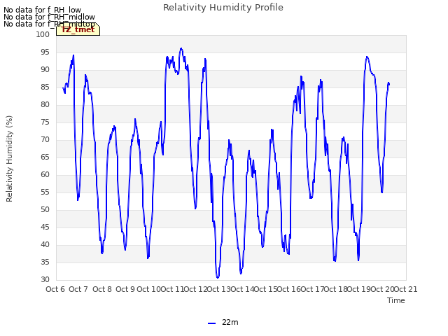 plot of Relativity Humidity Profile