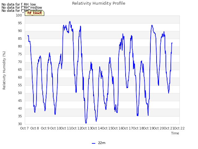 plot of Relativity Humidity Profile