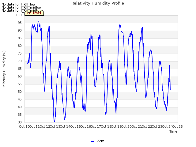 plot of Relativity Humidity Profile