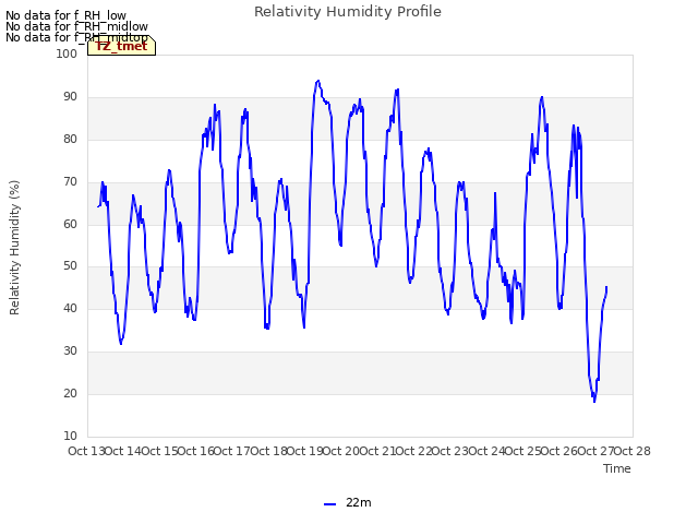 plot of Relativity Humidity Profile