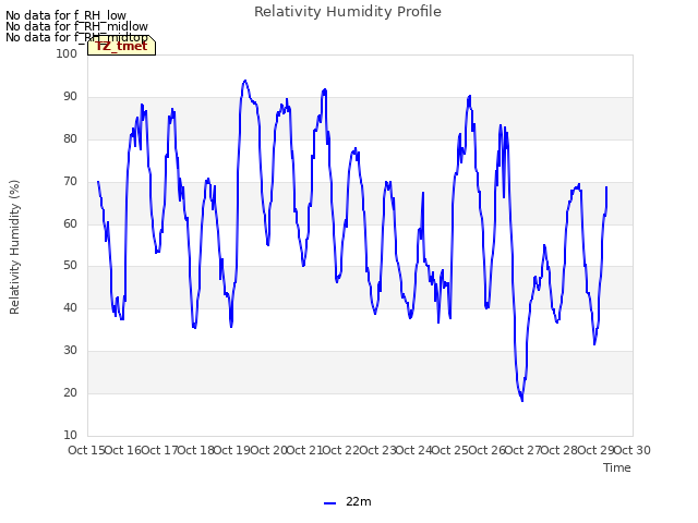 plot of Relativity Humidity Profile