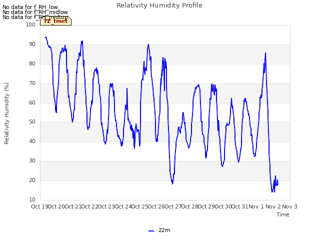 plot of Relativity Humidity Profile