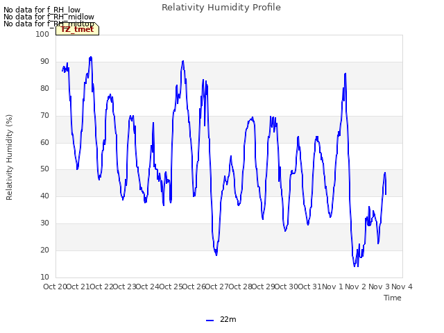 plot of Relativity Humidity Profile