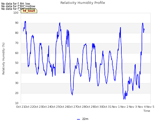 plot of Relativity Humidity Profile