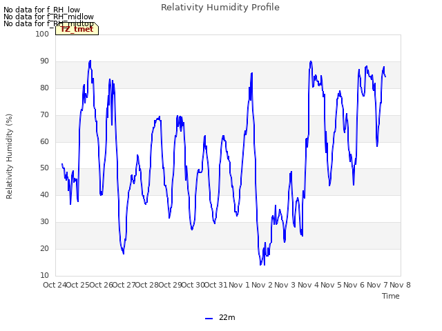 plot of Relativity Humidity Profile