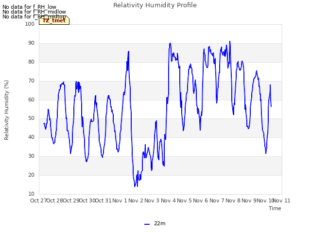 plot of Relativity Humidity Profile