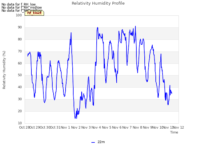 plot of Relativity Humidity Profile