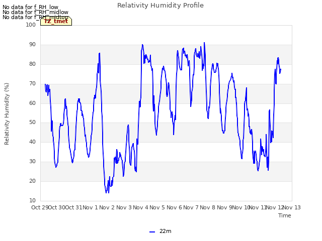 plot of Relativity Humidity Profile