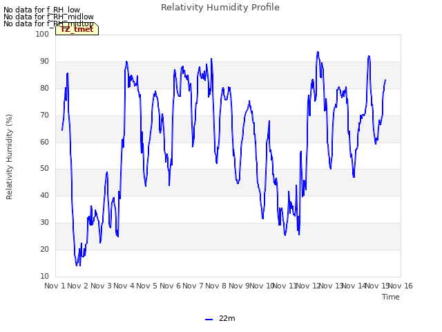 plot of Relativity Humidity Profile