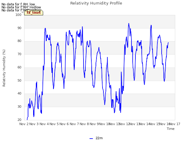 plot of Relativity Humidity Profile