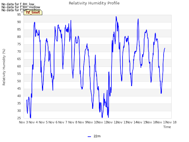 plot of Relativity Humidity Profile