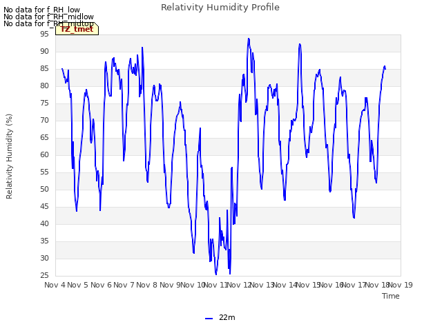 plot of Relativity Humidity Profile