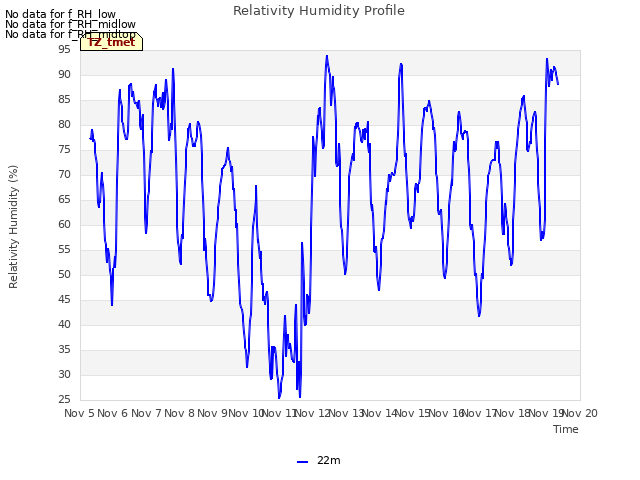 plot of Relativity Humidity Profile
