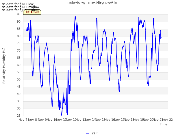 plot of Relativity Humidity Profile