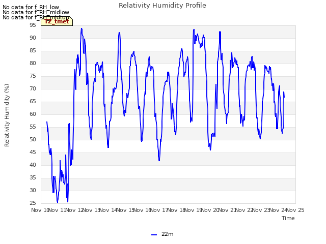 plot of Relativity Humidity Profile