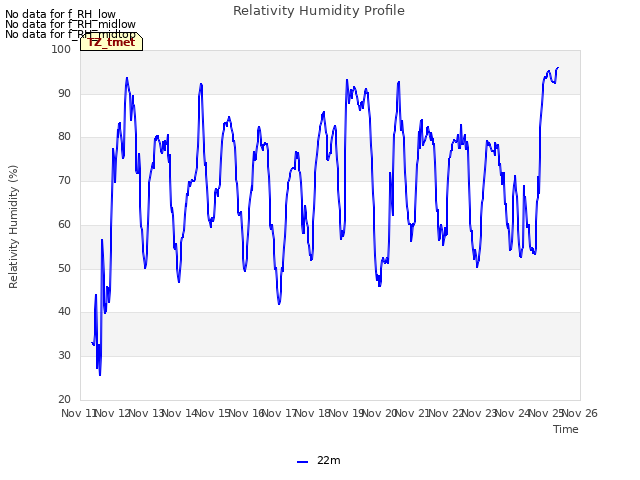 plot of Relativity Humidity Profile