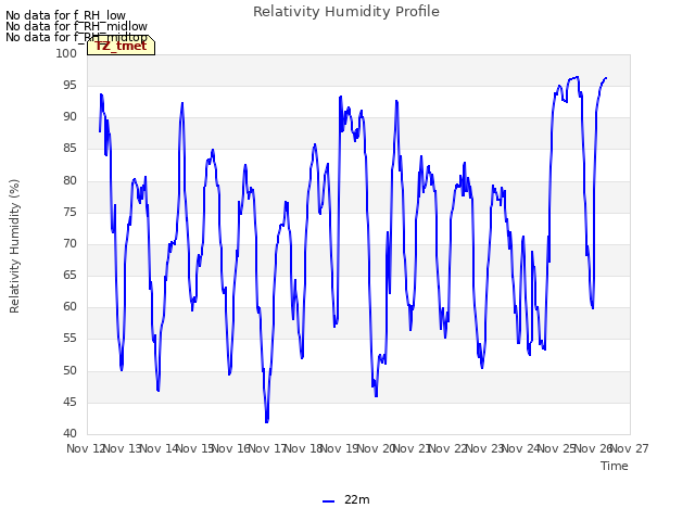 plot of Relativity Humidity Profile