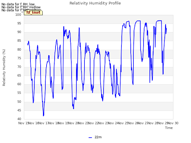 plot of Relativity Humidity Profile