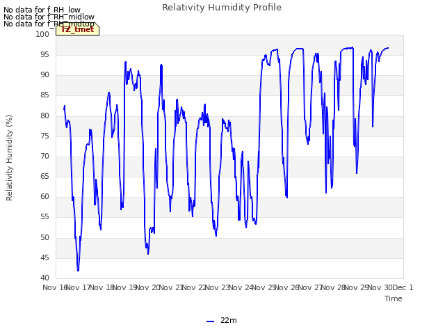 plot of Relativity Humidity Profile