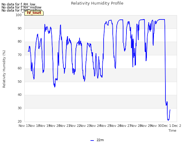 plot of Relativity Humidity Profile