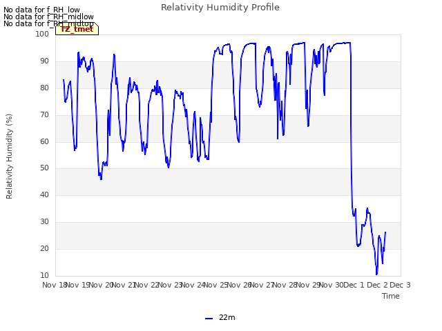 plot of Relativity Humidity Profile