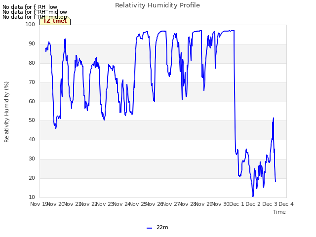 plot of Relativity Humidity Profile