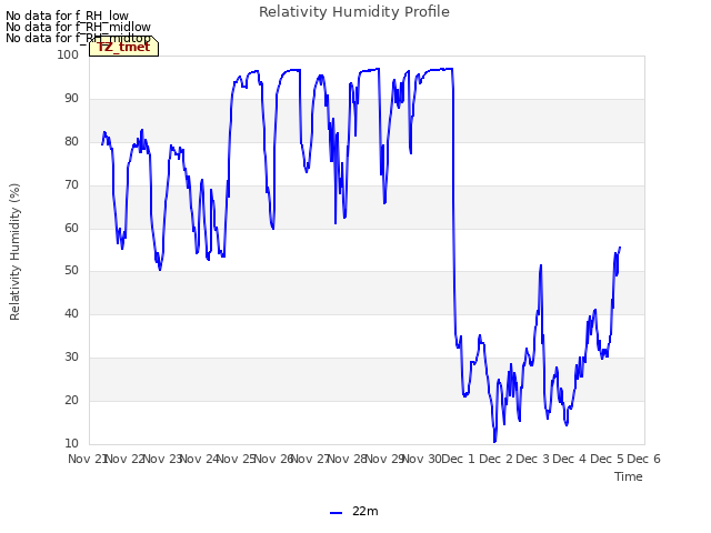 plot of Relativity Humidity Profile