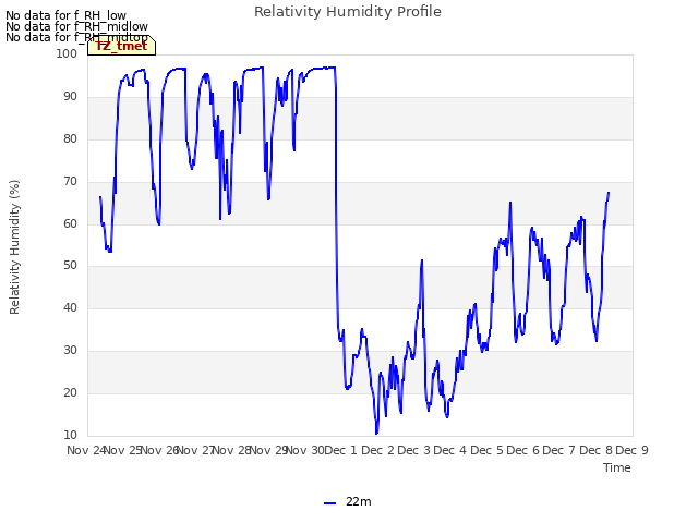 plot of Relativity Humidity Profile