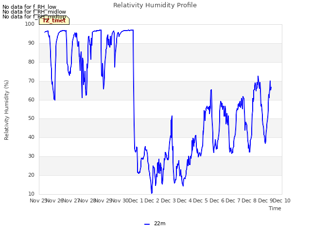 plot of Relativity Humidity Profile