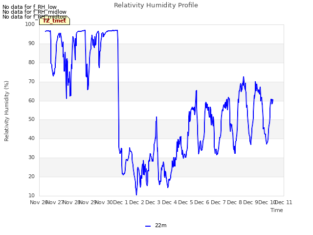 plot of Relativity Humidity Profile