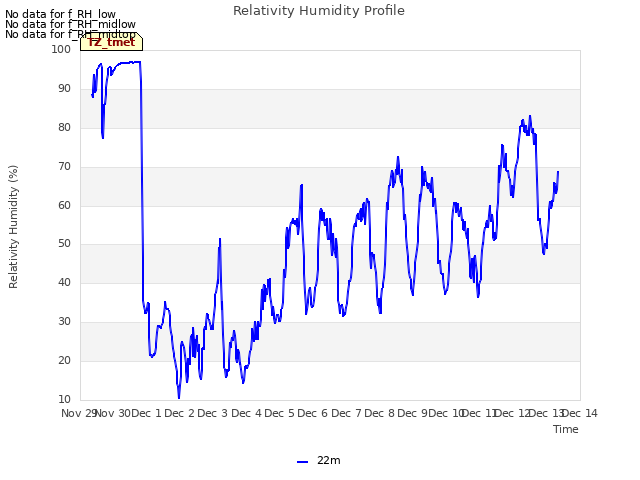 plot of Relativity Humidity Profile