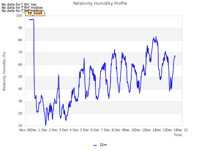 plot of Relativity Humidity Profile