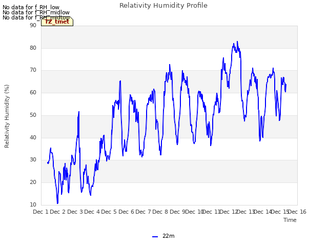 plot of Relativity Humidity Profile