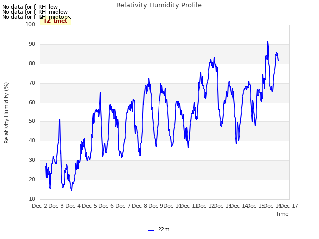 plot of Relativity Humidity Profile