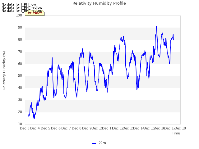 plot of Relativity Humidity Profile