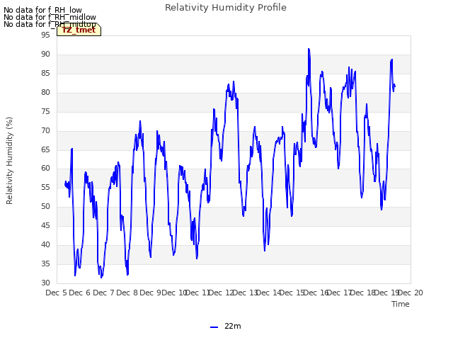 plot of Relativity Humidity Profile