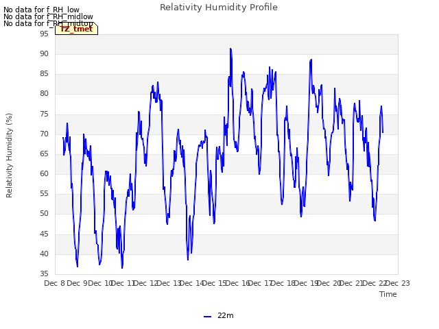 plot of Relativity Humidity Profile